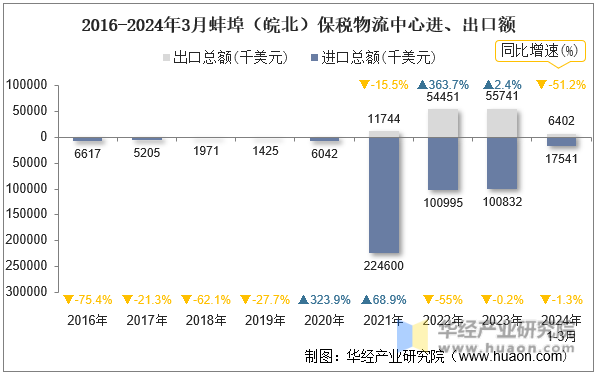 2016-2024年3月蚌埠（皖北）保税物流中心进、出口额