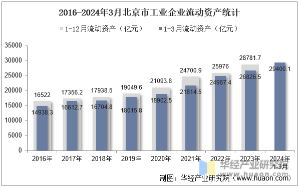 2016-2024年3月北京市工业企业流动资产统计