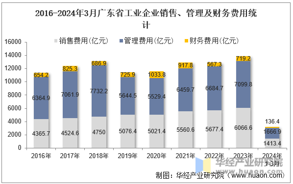 2016-2024年3月广东省工业企业销售、管理及财务费用统计