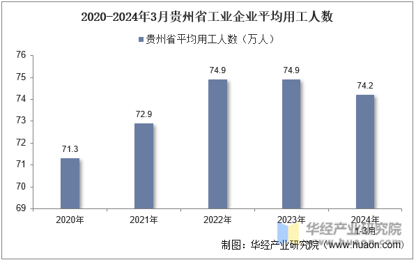 2020-2024年3月贵州省工业企业平均用工人数