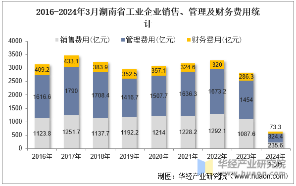2016-2024年3月湖南省工业企业销售、管理及财务费用统计