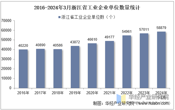 2016-2024年3月浙江省工业企业单位数量统计