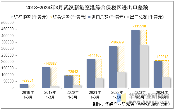 2018-2024年3月武汉新港空港综合保税区进出口差额