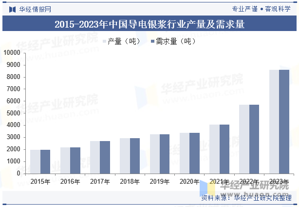 2015-2023年中国导电银浆行业产量及需求量