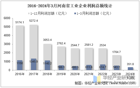 2016-2024年3月河南省工业企业利润总额统计