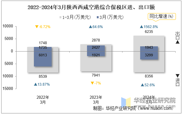 2022-2024年3月陕西西咸空港综合保税区进、出口额