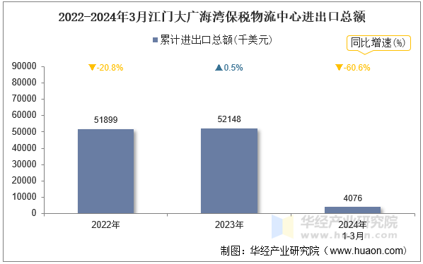 2022-2024年3月江门大广海湾保税物流中心进出口总额