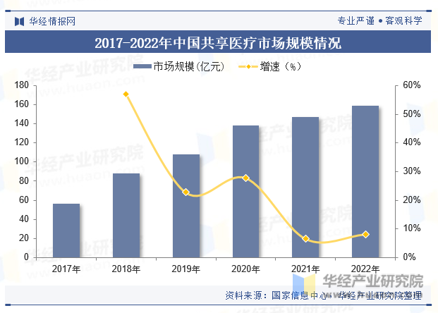 2017-2022年中国共享医疗市场规模情况