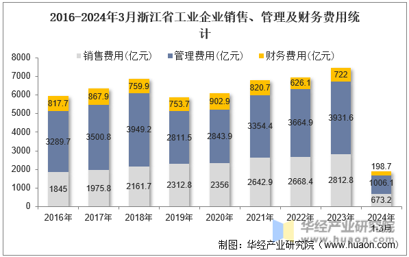 2016-2024年3月浙江省工业企业销售、管理及财务费用统计