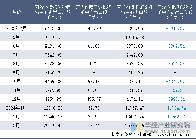2023-2024年3月菏泽内陆港保税物流中心进出口额月度情况统计表
