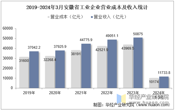 2019-2024年3月安徽省工业企业营业成本及收入统计