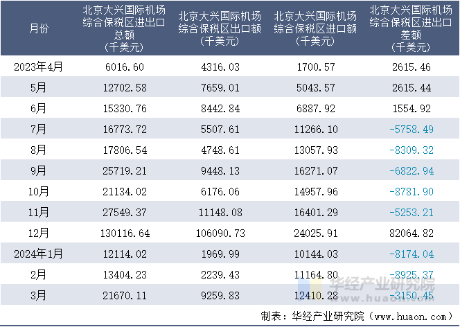 2023-2024年3月北京大兴国际机场综合保税区进出口额月度情况统计表