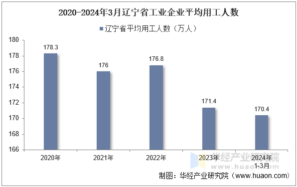 2020-2024年3月辽宁省工业企业平均用工人数