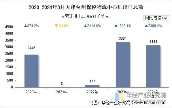2020-2024年3月天津蓟州保税物流中心进出口总额