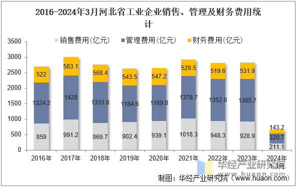 2016-2024年3月河北省工业企业销售、管理及财务费用统计