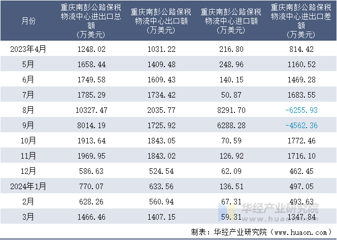 2023-2024年3月重庆南彭公路保税物流中心进出口额月度情况统计表