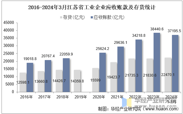 2016-2024年3月江苏省工业企业应收账款及存货统计