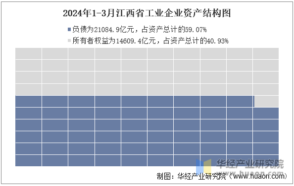 2024年1-3月江西省工业企业资产结构图