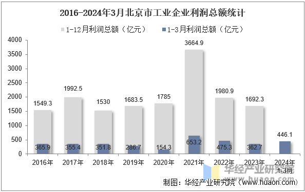 2016-2024年3月北京市工业企业利润总额统计