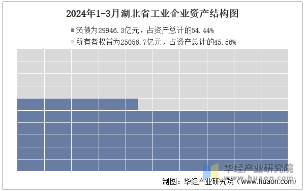 2024年1-3月湖北省工业企业资产结构图