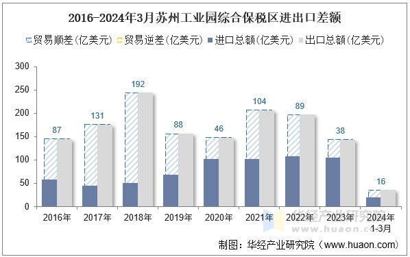 2016-2024年3月苏州工业园综合保税区进出口差额