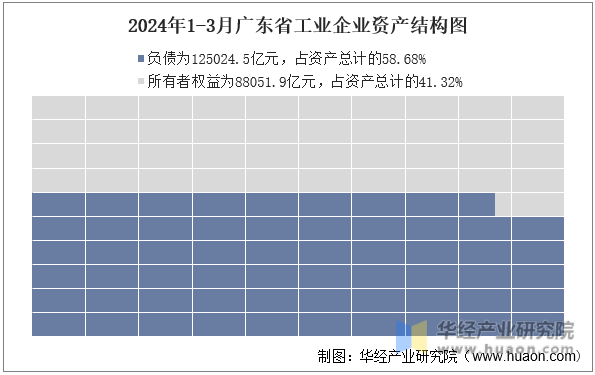 2024年1-3月广东省工业企业资产结构图