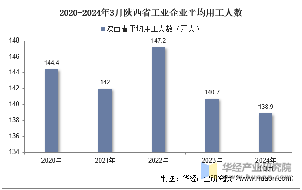 2020-2024年3月陕西省工业企业平均用工人数