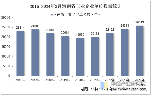 2016-2024年3月河南省工业企业单位数量统计