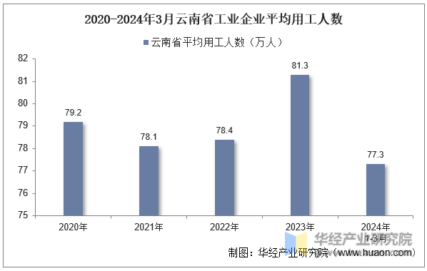 2020-2024年3月云南省工业企业平均用工人数
