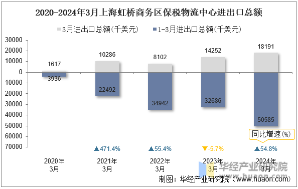 2020-2024年3月上海虹桥商务区保税物流中心进出口总额