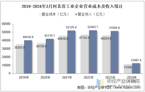 2019-2024年3月河北省工业企业营业成本及收入统计