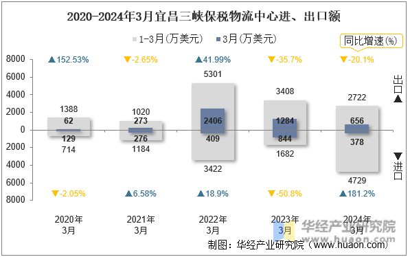 2020-2024年3月宜昌三峡保税物流中心进、出口额