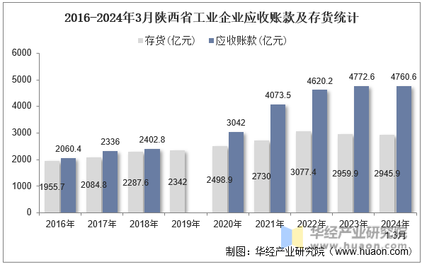 2016-2024年3月陕西省工业企业应收账款及存货统计