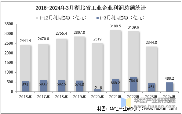 2016-2024年3月湖北省工业企业利润总额统计