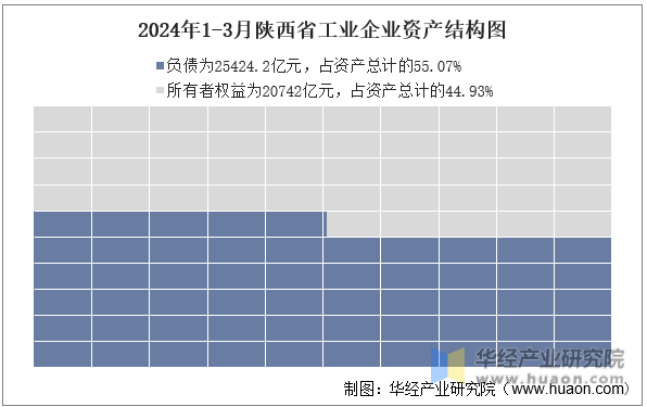 2024年1-3月陕西省工业企业资产结构图