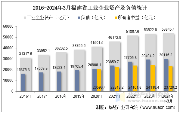 2016-2024年3月福建省工业企业资产及负债统计