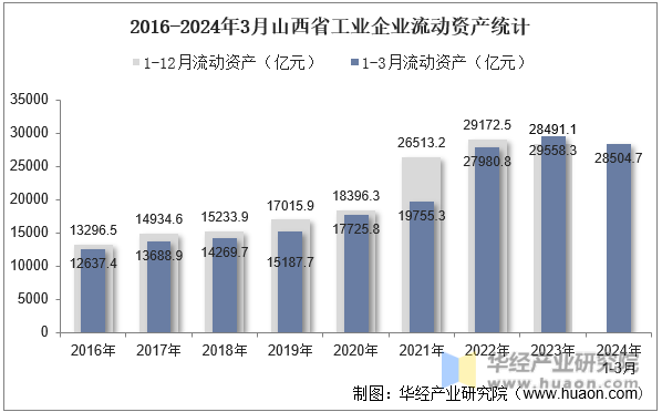 2016-2024年3月山西省工业企业流动资产统计