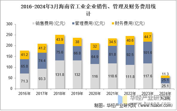 2016-2024年3月海南省工业企业销售、管理及财务费用统计
