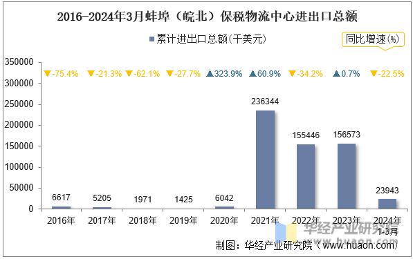 2016-2024年3月蚌埠（皖北）保税物流中心进出口总额