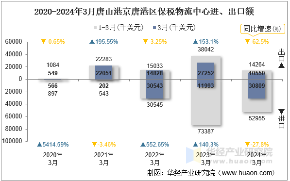 2020-2024年3月唐山港京唐港区保税物流中心进、出口额