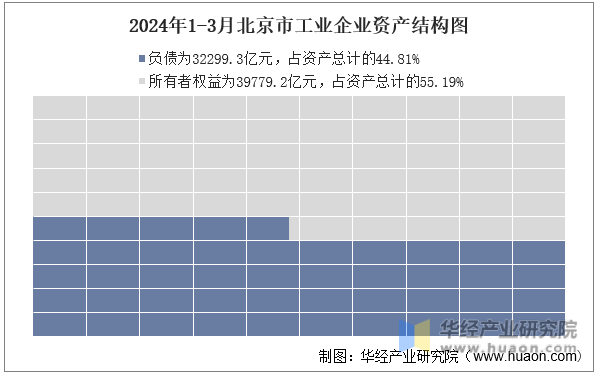 2024年1-3月北京市工业企业资产结构图