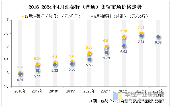 2016-2024年4月油菜籽（普通）集贸市场价格走势
