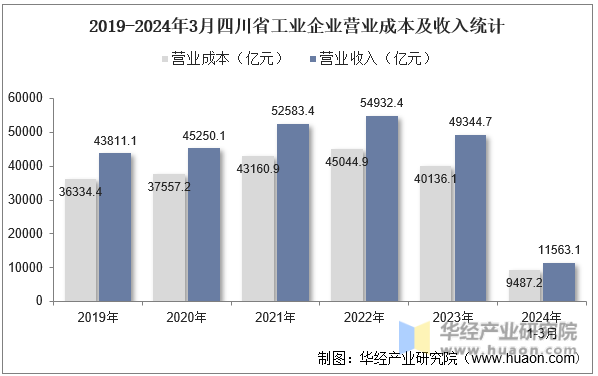 2019-2024年3月四川省工业企业营业成本及收入统计