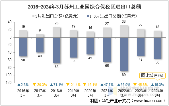 2016-2024年3月苏州工业园综合保税区进出口总额