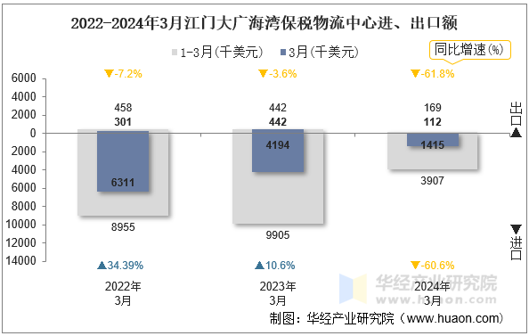 2022-2024年3月江门大广海湾保税物流中心进、出口额