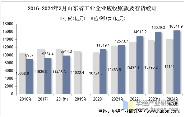 2016-2024年3月山东省工业企业应收账款及存货统计