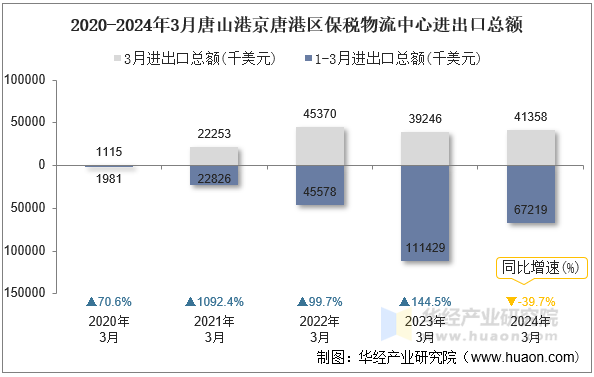 2020-2024年3月唐山港京唐港区保税物流中心进出口总额