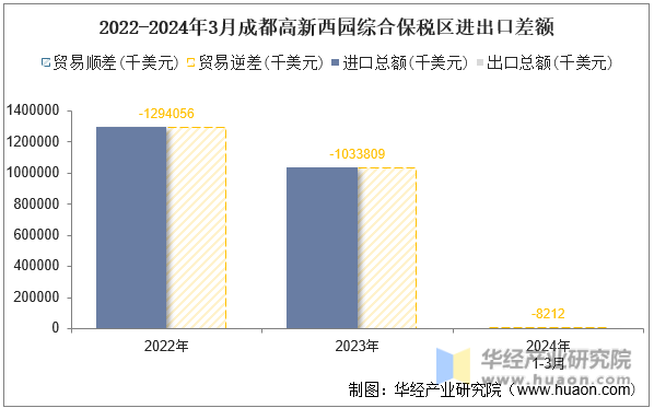 2022-2024年3月成都高新西园综合保税区进出口差额