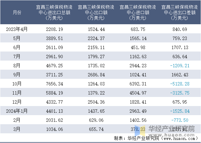2023-2024年3月宜昌三峡保税物流中心进出口额月度情况统计表