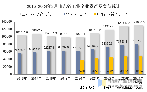 2016-2024年3月山东省工业企业资产及负债统计